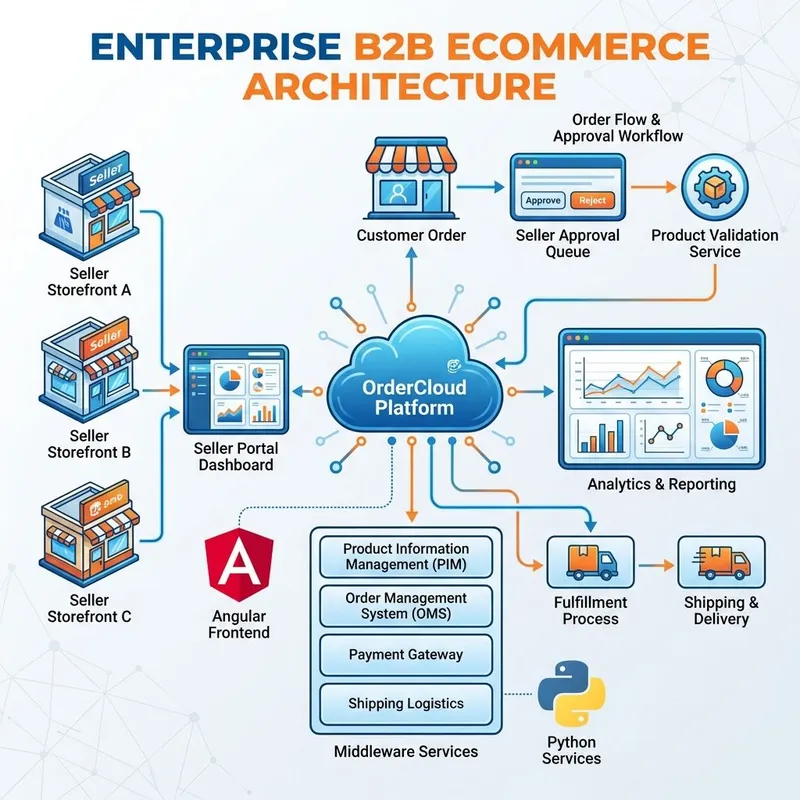 OrderCloud B2B Architecture